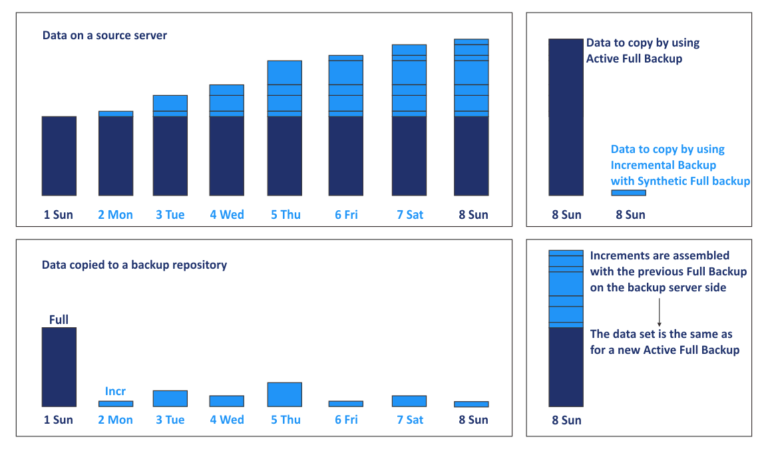 What Is Synthetic Full Backup and How Does It Work?