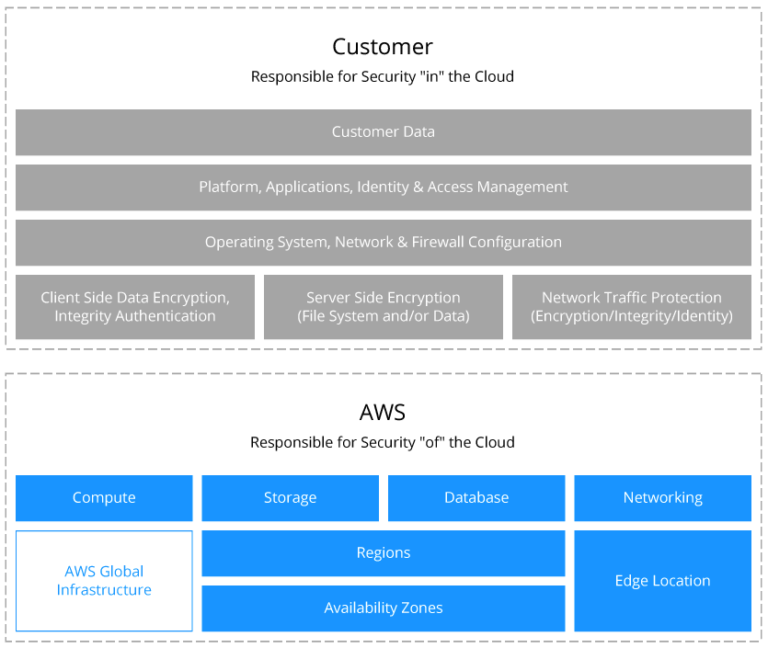AWS Security Best Practices for S3 and EC2 Backups