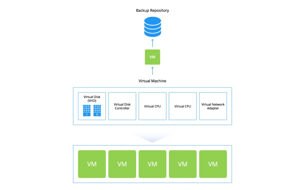 vel Hyper-V backup