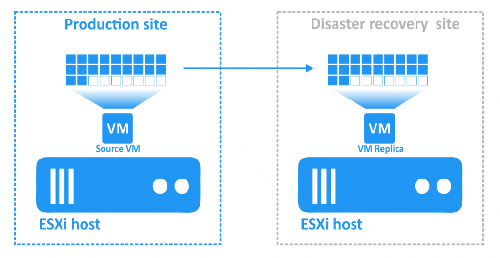 Performing Failback with Site Recovery in NAKIVO