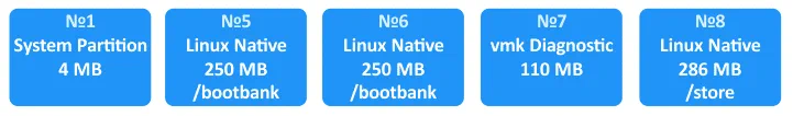 The partitions created to run ESXi from a USB flash drive whose size is 1 GB