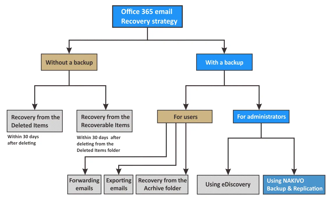 How to recover deleted emails in Office 365