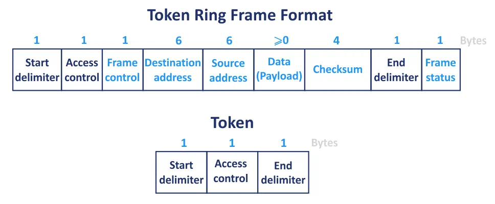 The token ring frame format for networks using the ring network topology type