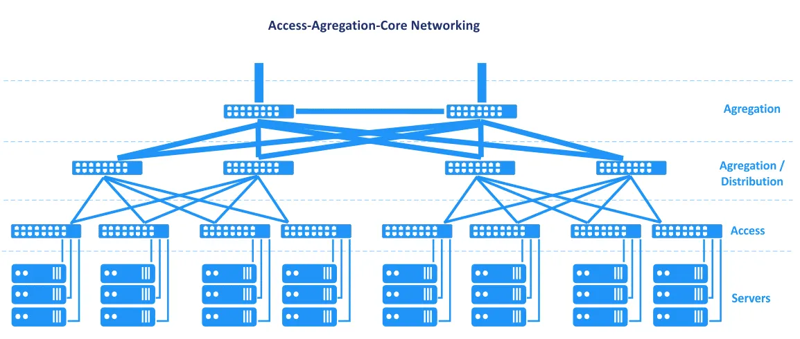 Acceso Agregación Núcleo Red