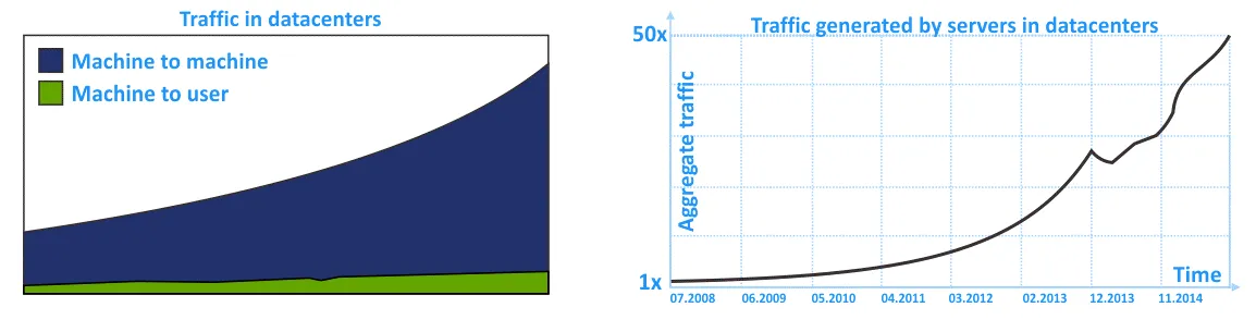 Crecimiento del tráfico interno en los centros de datos