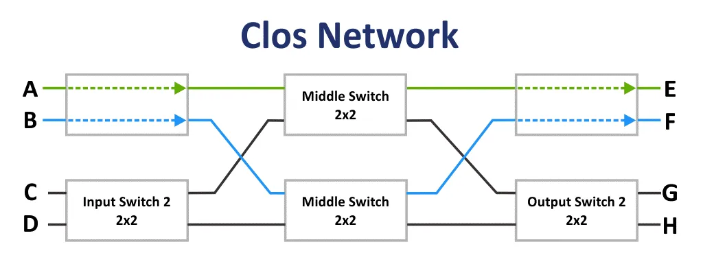 Un esquema sencillo de la red Clos