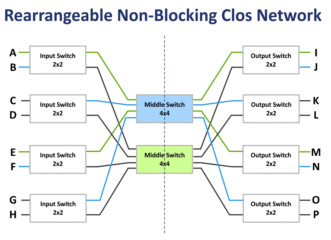 La red Clos no bloqueante reordenable