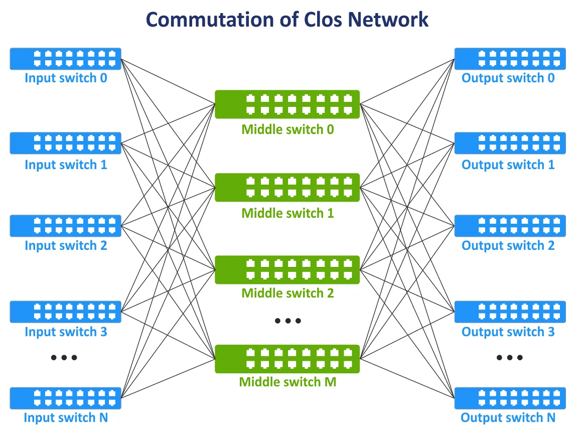 Comunicación de la topología de la red Clos