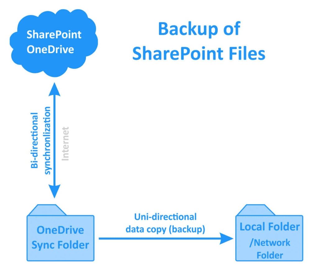 Microsoft Office 365 SharePoint Backup and Recovery