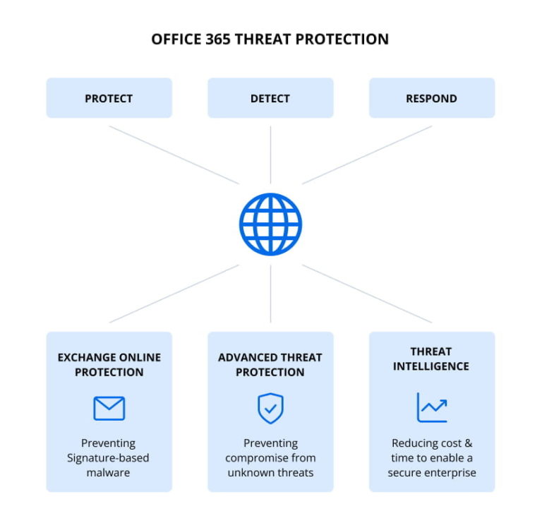 Office 365 Advanced Threat Protection: A Complete Overview
