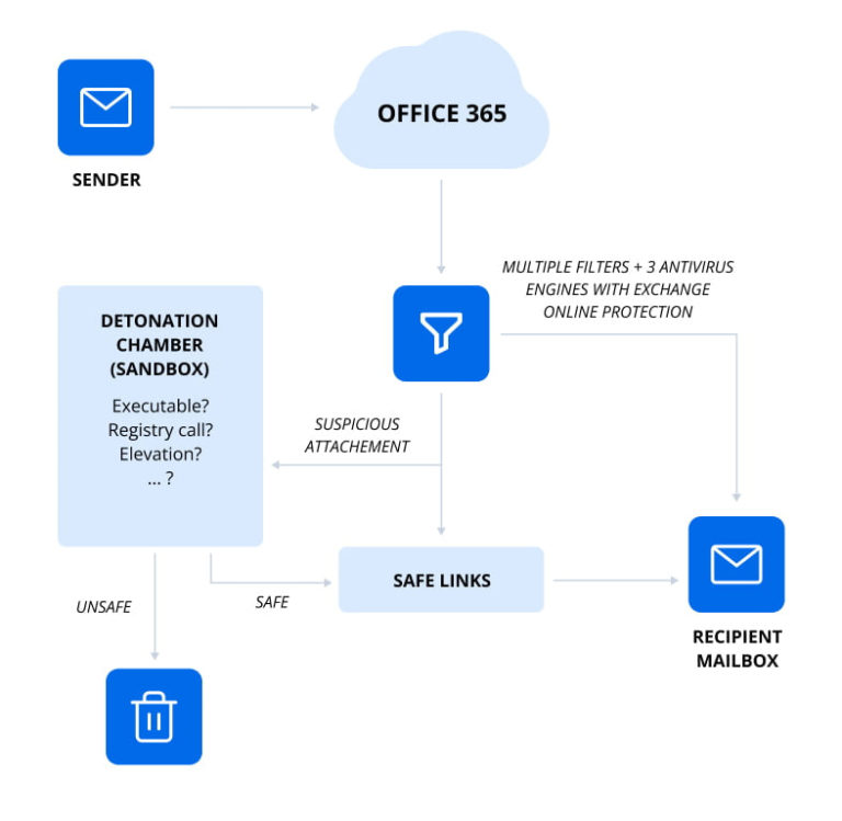 Office 365 Advanced Threat Protection: A Complete Overview
