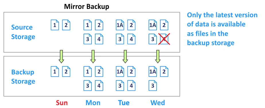Tipos de backups: Full, Incremental, Differential, and More