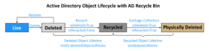 How to Restore Deleted Objects in Active Directory