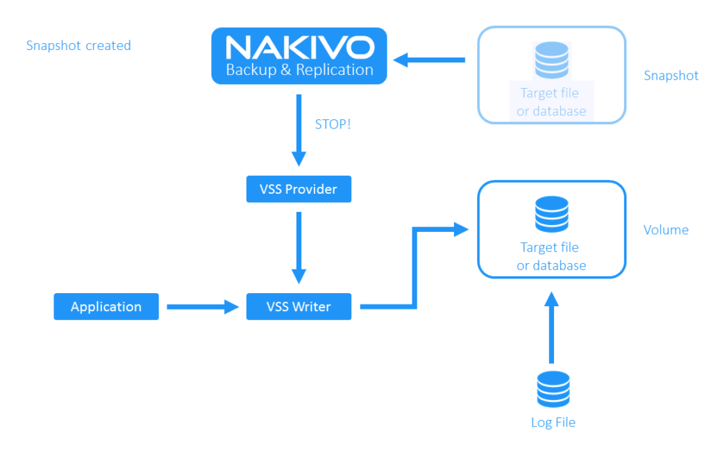 What Is Volume Shadow Copy Service? Using VSS for Backups