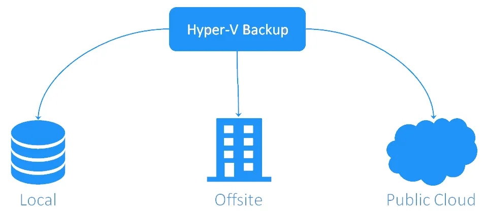 Follow the 3-2-1 rule when implementing a Hyper V backup strategy