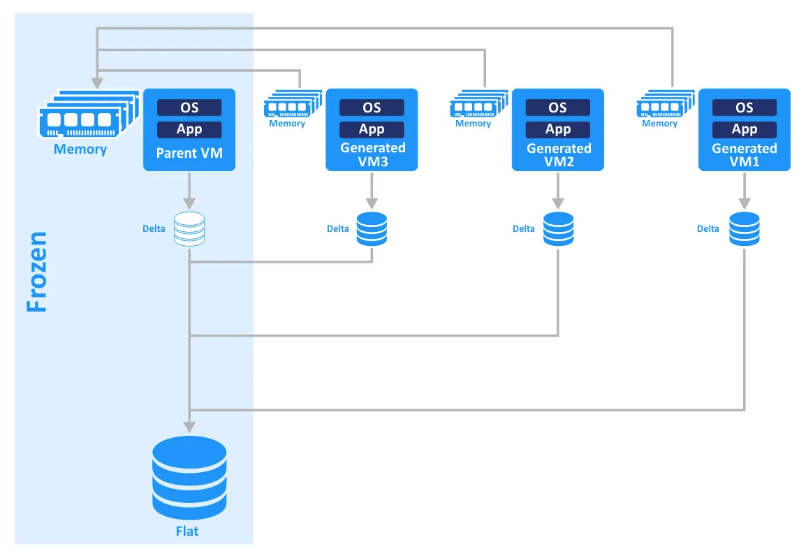 Creación de clones instantáneos a partir de la VM padre congelada en VMware Horizon