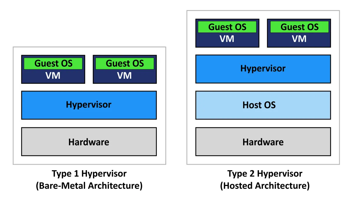 Hyper-V vs VirtualBox – a type 1 vs type 2 hypervisor