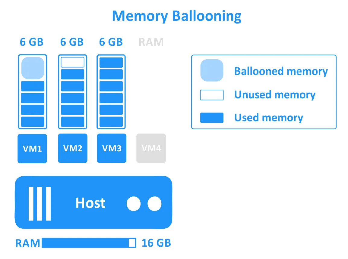 soluciones de ambos soportan memory ballooning