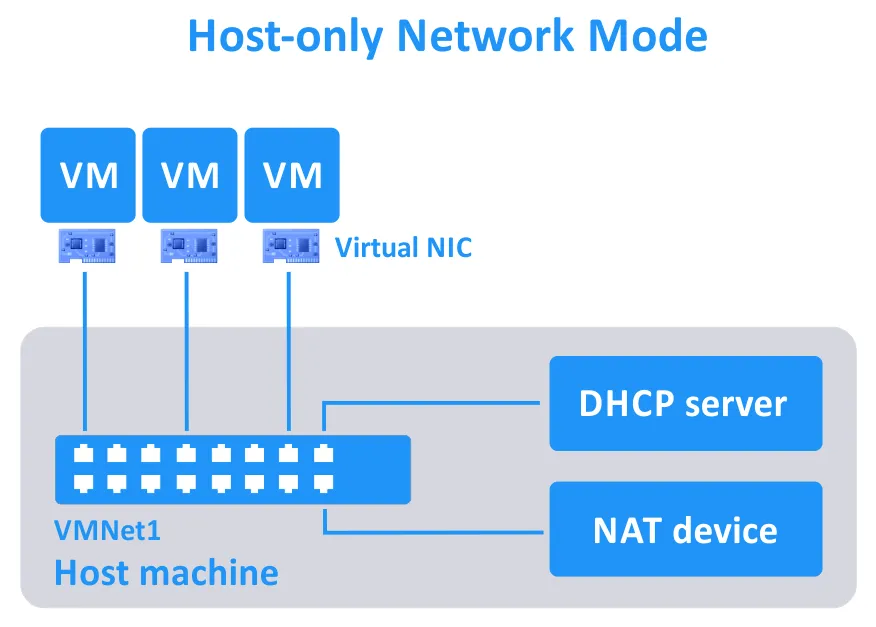 el modo de red de sólo host en VMware Workstation