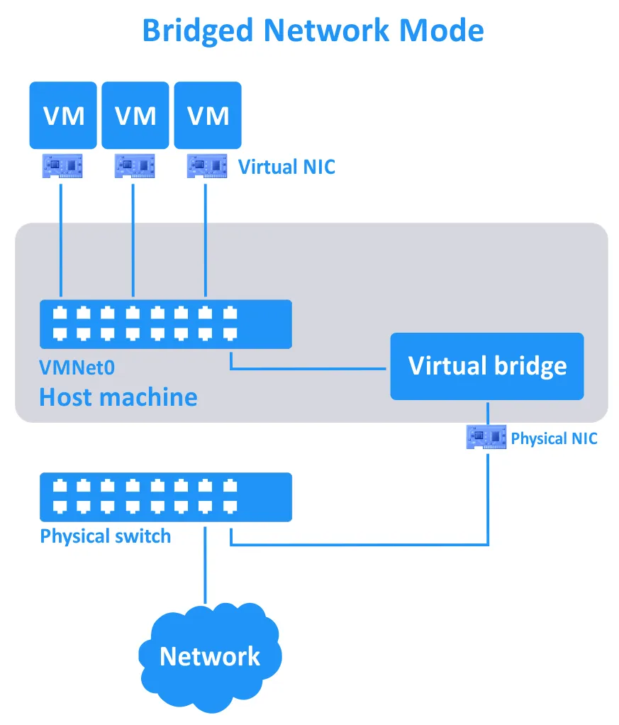 el modo de red puenteada en VMware Workstation