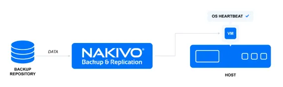NAKIVO Backup & Replication загружает виртуальную машину и проверяет наличие инструментов гипервизора, чтобы подтвердить, что ОС запущена