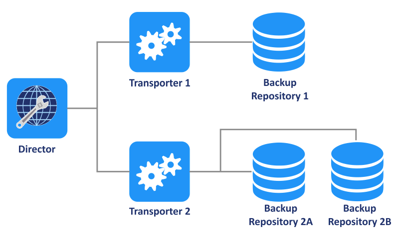 Solución NAKIVO: Guía de instalación del repositorio de backups