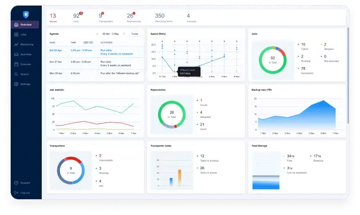 The NAKIVO solution’s advanced dashboard to monitor all data protection activities