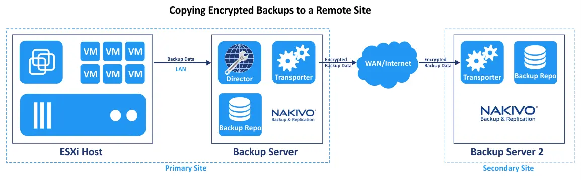 Un esquema de backups cifrados transferidos por la red