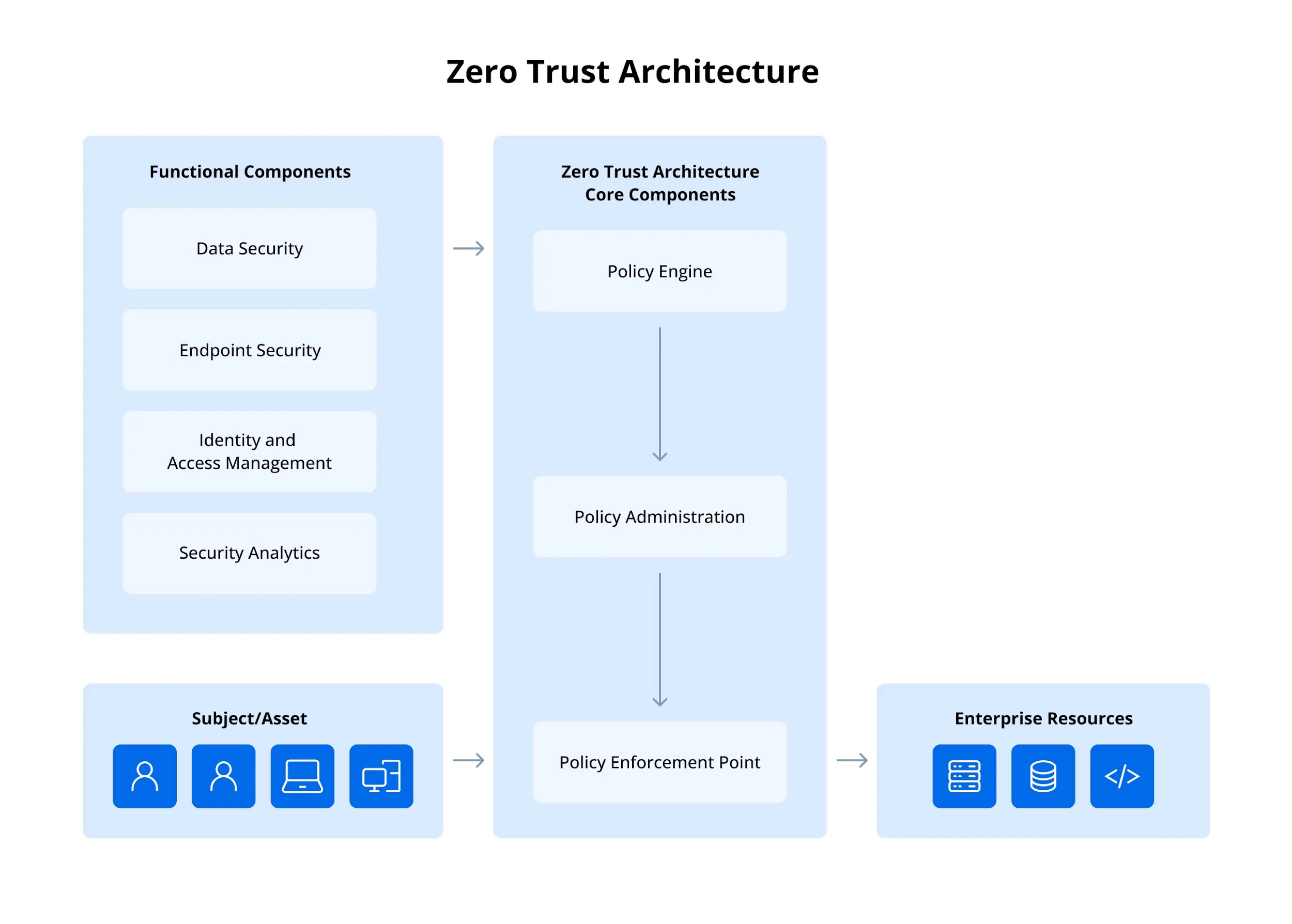Zero-trust architecture