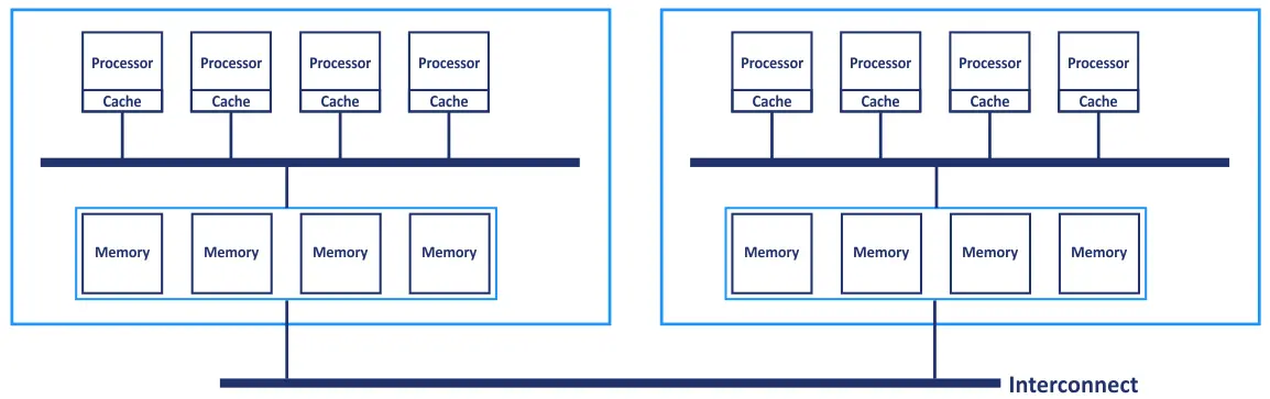 The mixed architecture for modern multiprocessor computers