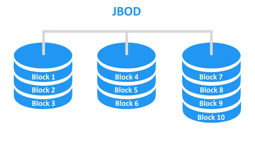 JBOD spanning