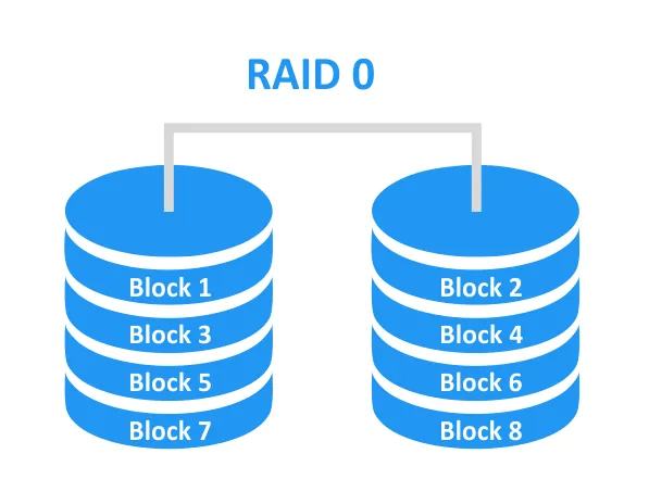 RAID 0 uses striping