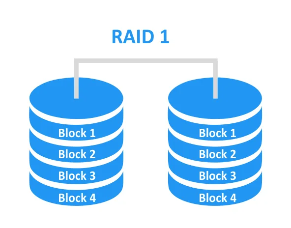 RAID 1 uses mirroring