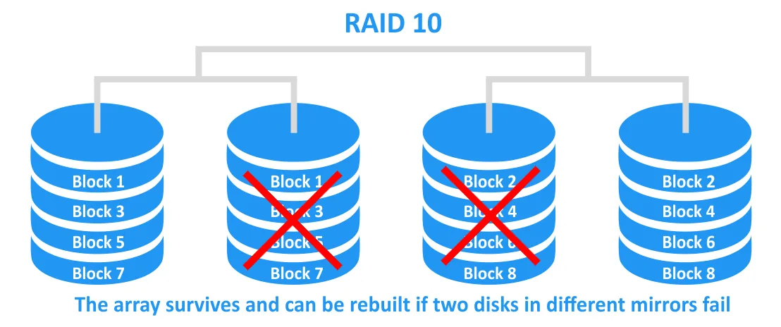 RAID 10 can survive if two disks in different mirrors fail
