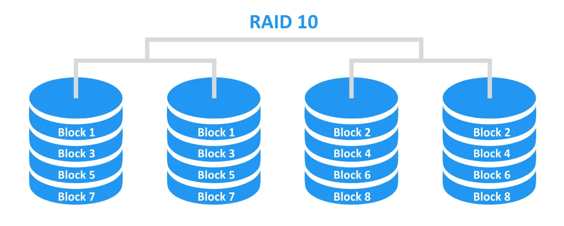 RAID 10 uses mirroring and striping