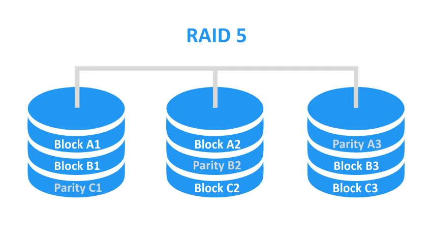 RAID 5 uses single parity