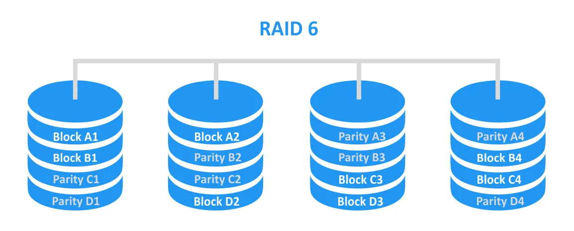 RAID 6 uses dual parity